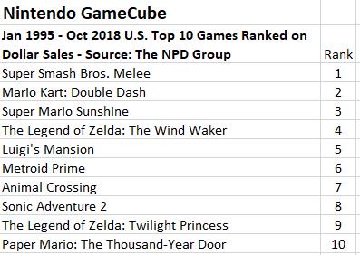 nintendo gamecube best selling games